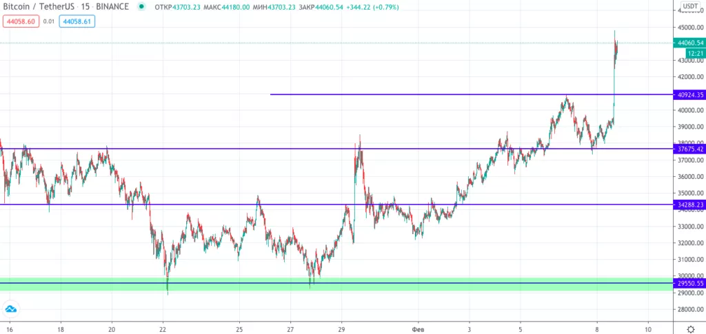 Трейдер рассказал о перспективах биткоина после инвестиций Tesla