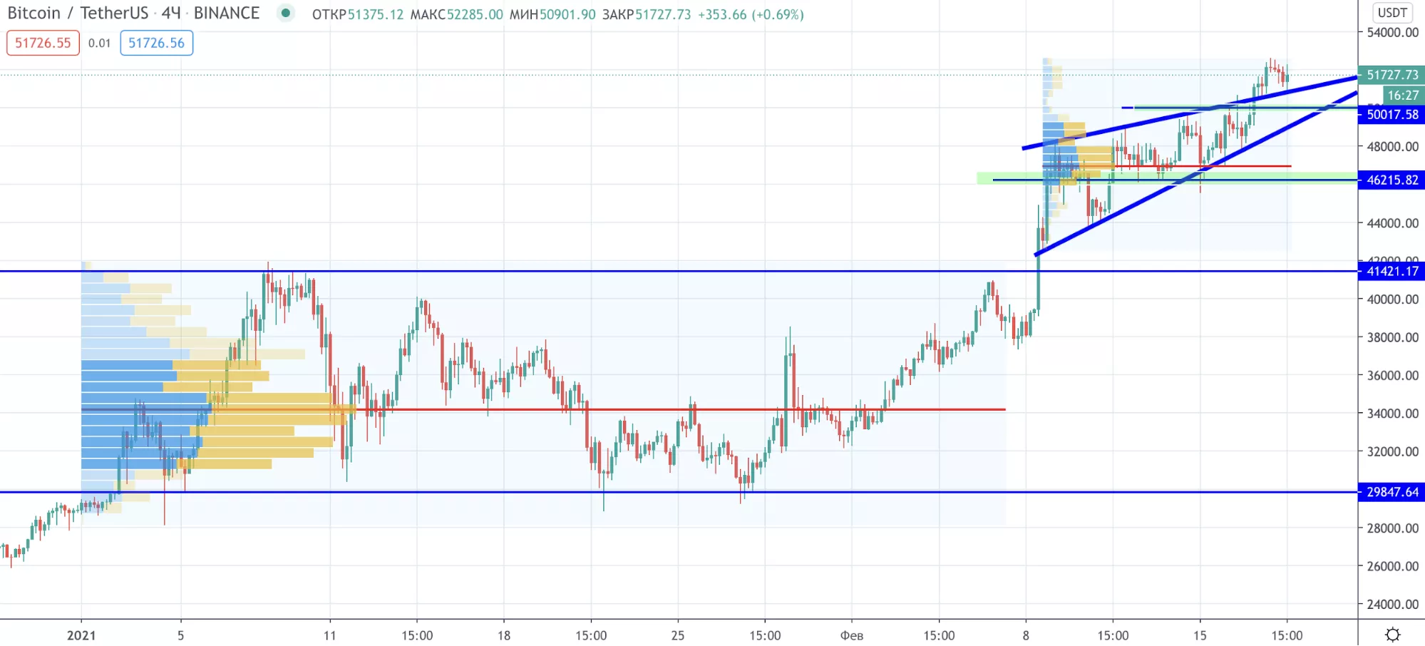 Трейдер рассказал о перспективах роста цены биткоина к $60 000