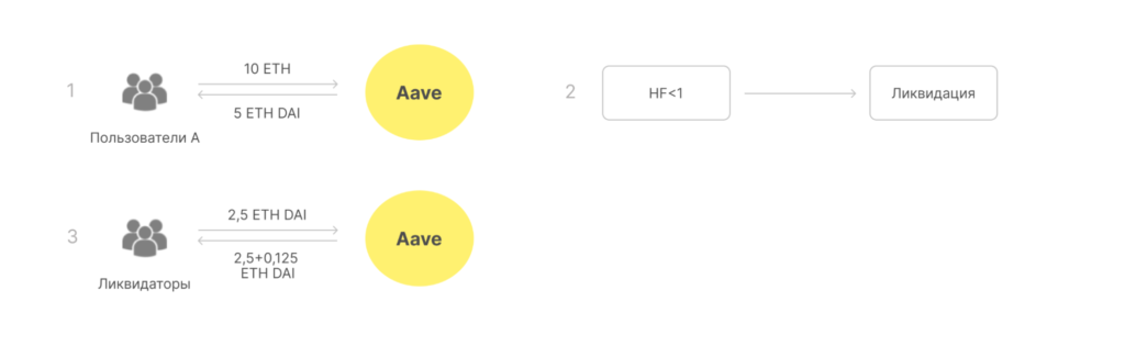 Что такое Aave?