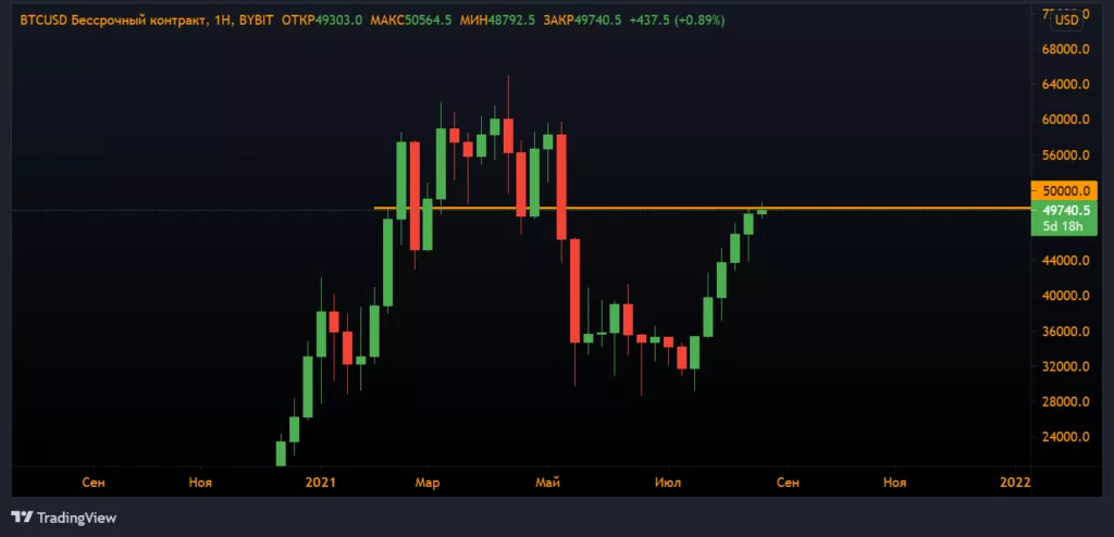 Анализ фьючерсов: жадность победила страх