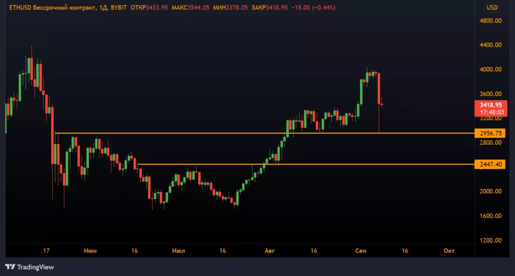 Анализ фьючерсов: медведи разрушили планы быков