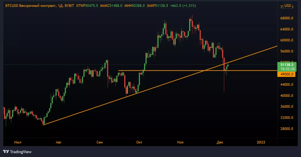 Анализ фьючерсов: биткоин и Ethereum восстанавливаются после 20% коррекции