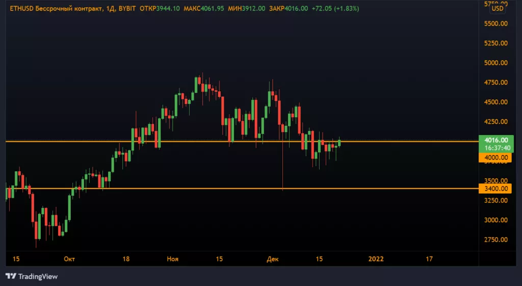 Анализ фьючерсов: быки пошли в атаку