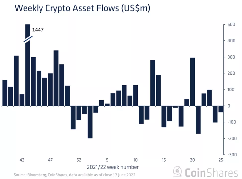 Объем активов в криптовалютных фондах снизился до отметок февраля 2021 года