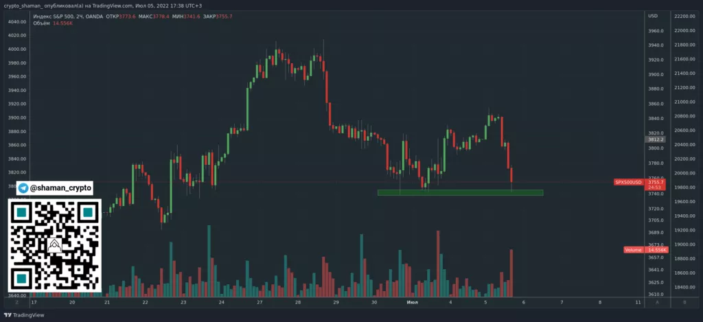 Трейдер рассказал о перспективах восстановления биткоина до $22 000