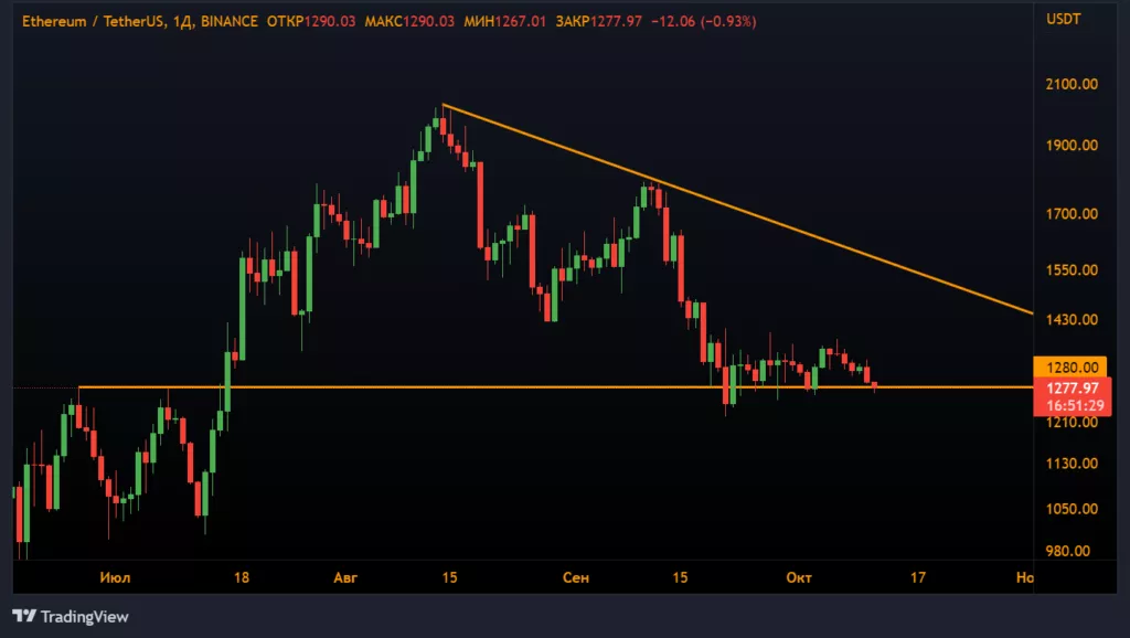 Анализ фьючерсов: медведи не отпустили биткоин выше $20 000