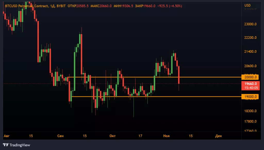 Анализ фьючерсов: медведи усилили давление на биткоин