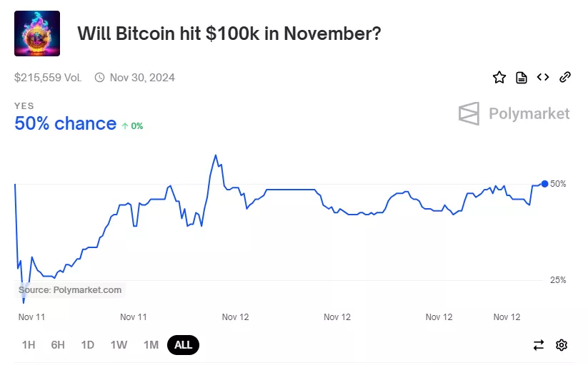 Пользователи Polymarket поставили на биткоин по $100 000 до конца ноября