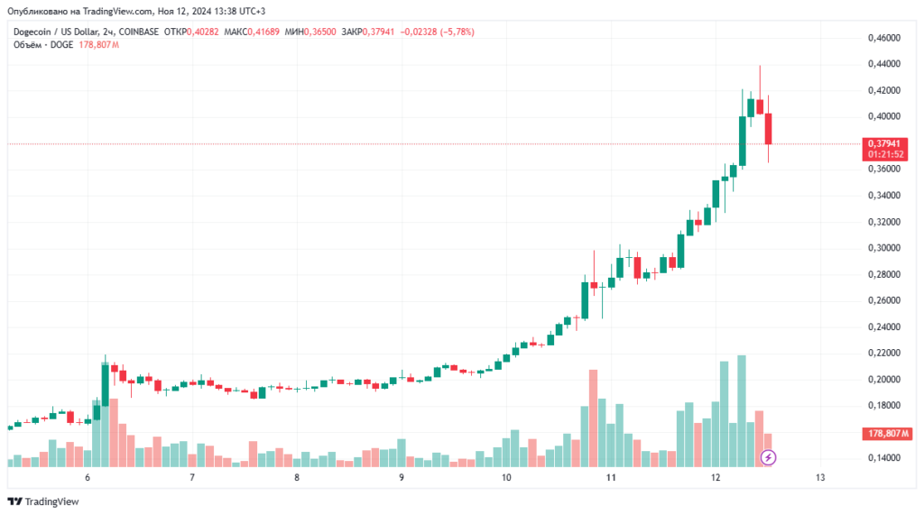 Dogecoin вырос на 51% за сутки и обновил трехлетний максимум