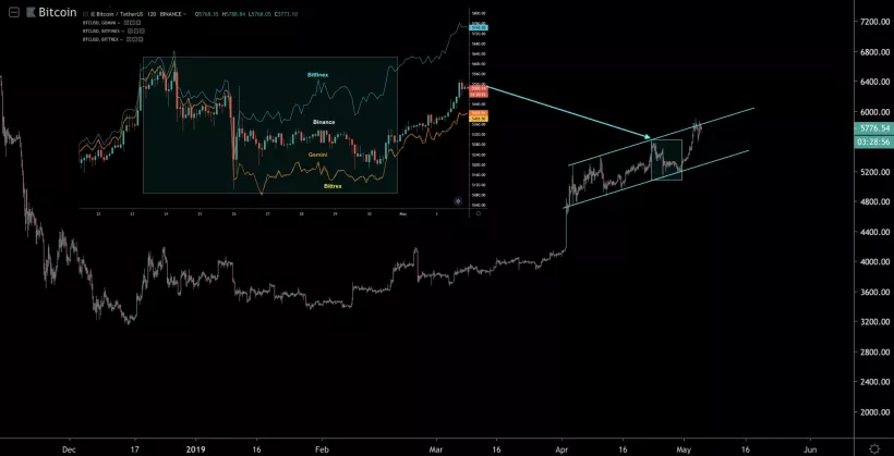 Анализ фьючерсных отчетов: крупные игроки переобуваются для роста