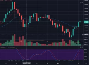 Цена биткоина уверенно восстановилась до $11 500