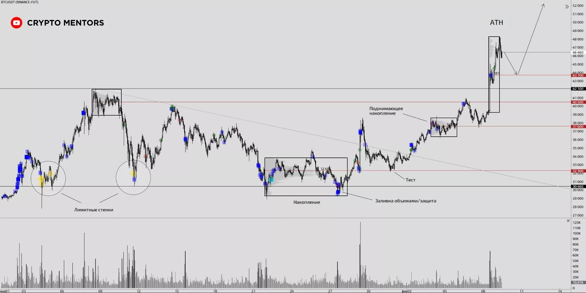 Трейдер рассказал о перспективах роста биткоина до $50 000 на этой неделе