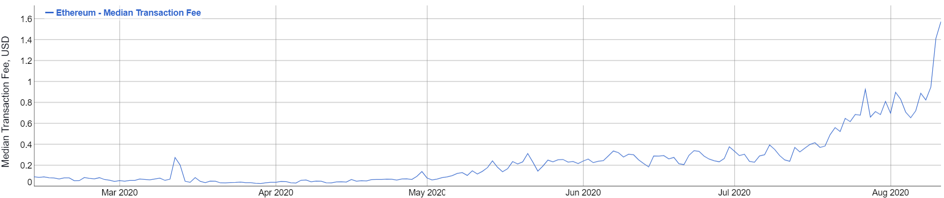 Комиссии Ethereum выросли в три раза за неделю