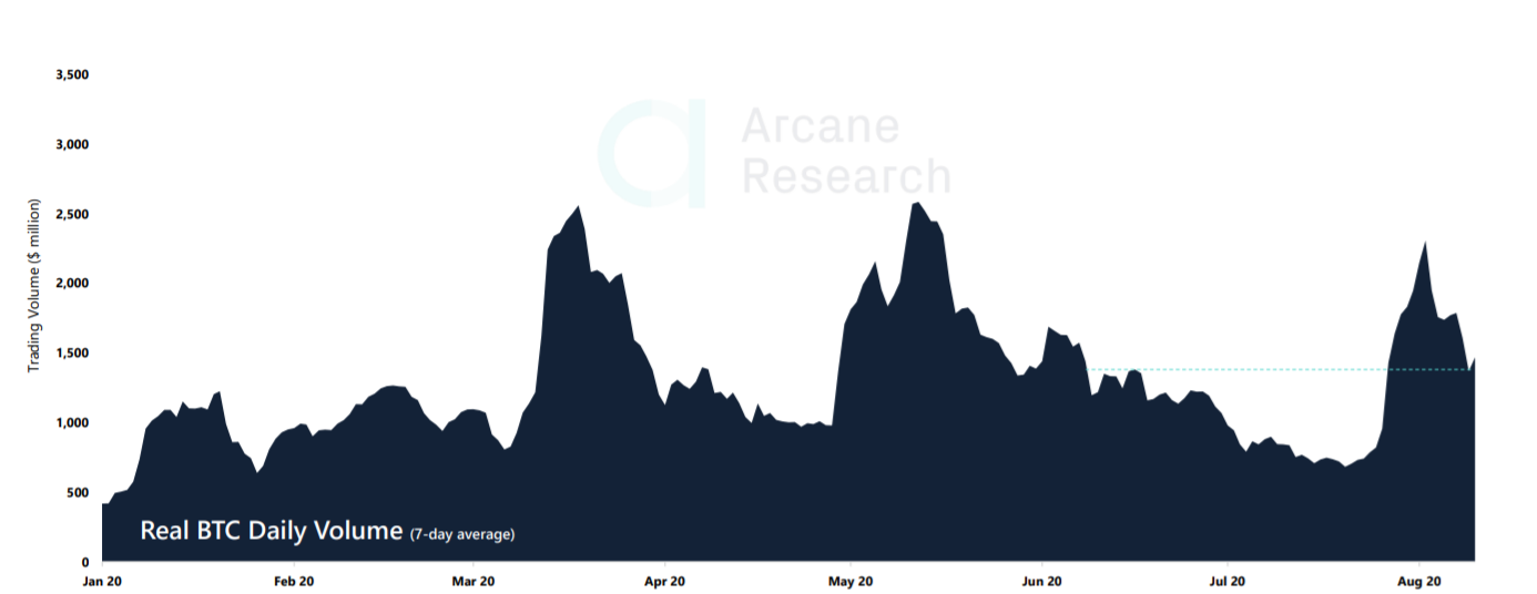 В Arcane Research обратили внимание на смещение интереса от биткоина к альткоинам