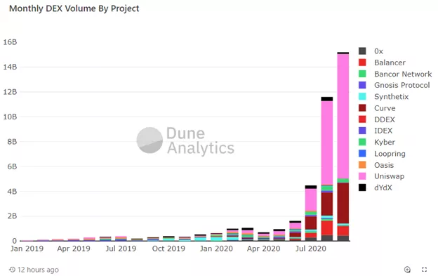 Объемы торгов на DEX с начала сентября достигли $15 млрд