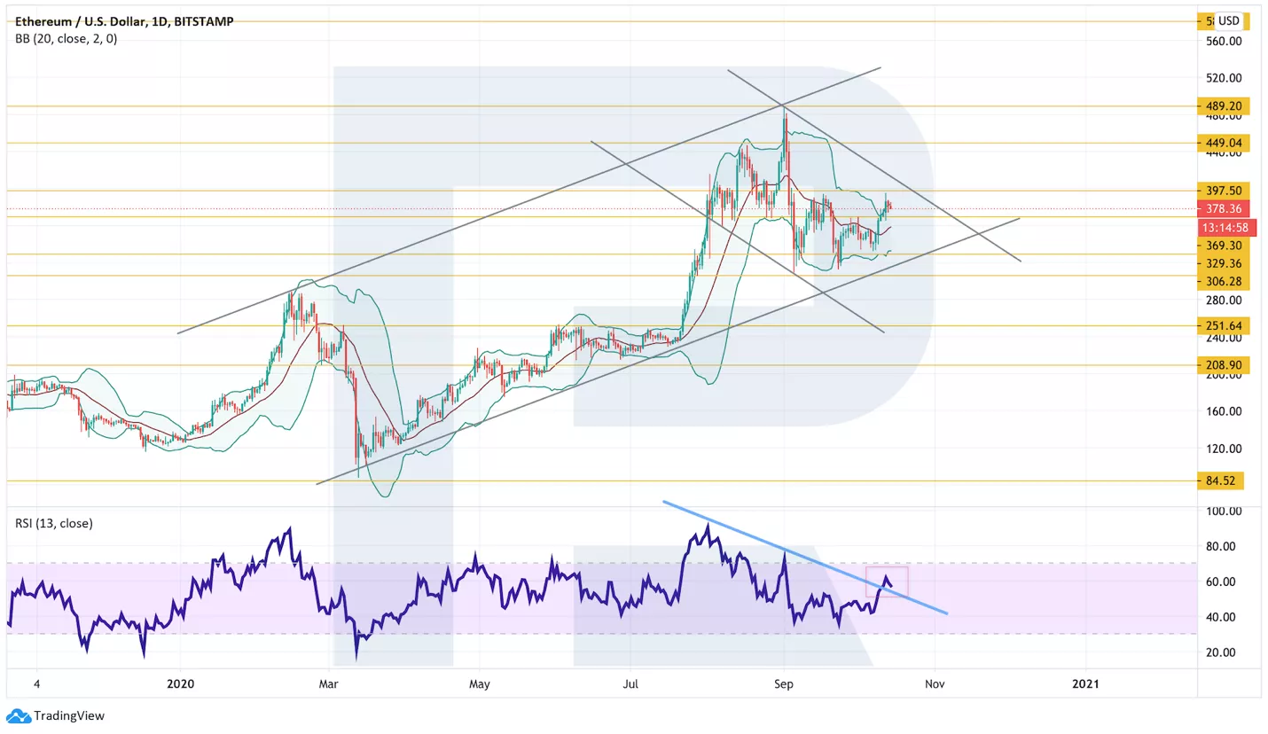 Анализ цен криптовалют: есть шансы на продолжение роста