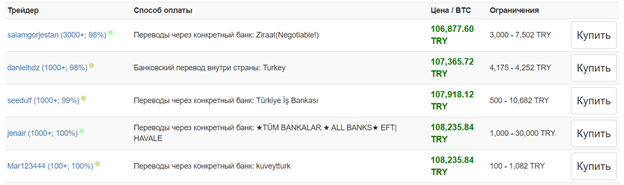 Биткоин достиг ценового максимума в паре с турецкой лирой
