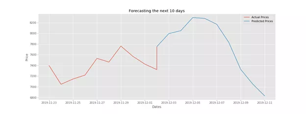 Как искусственный интеллект предсказывал цену биткоина