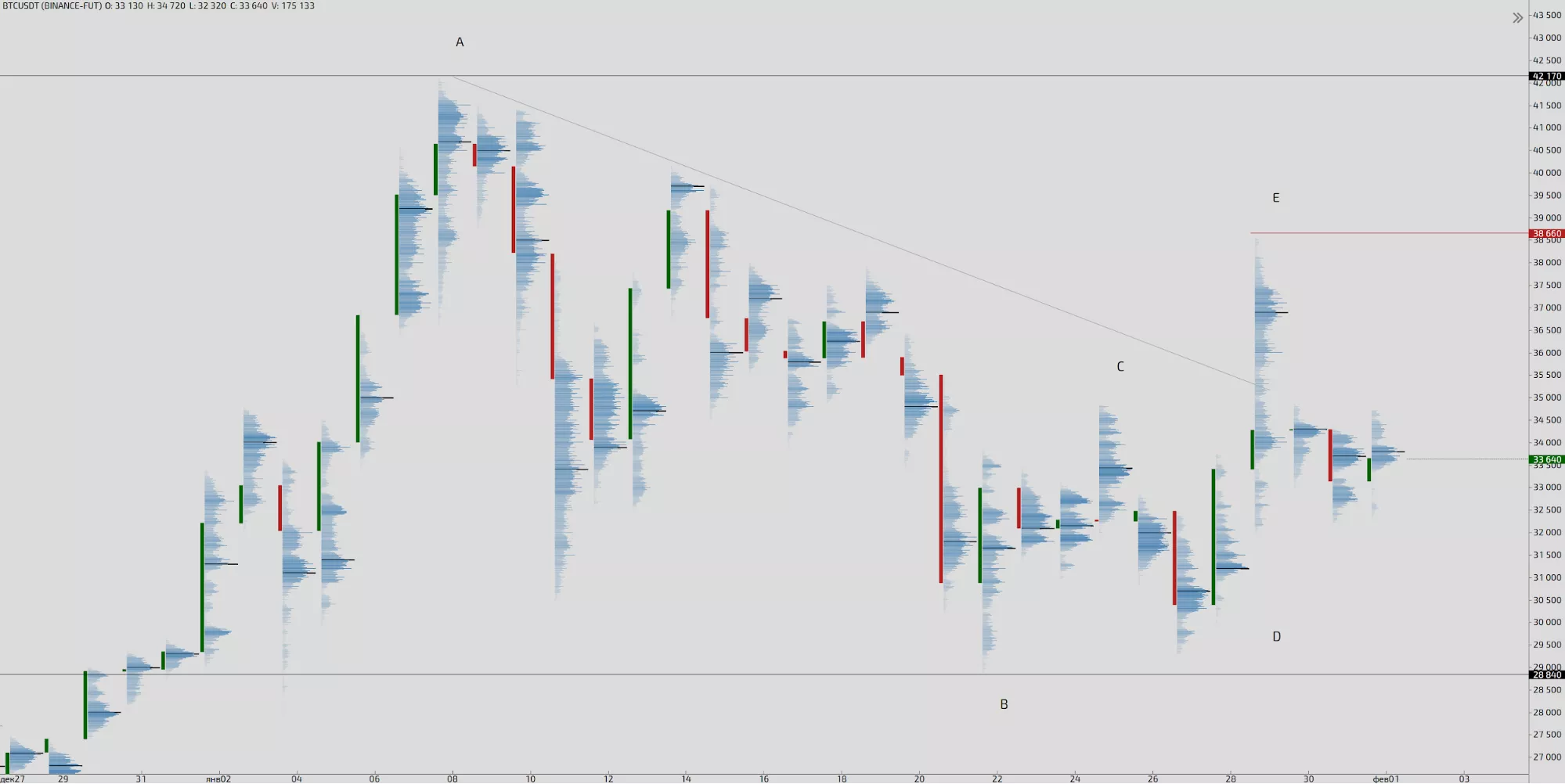 Трейдер рассказал о перспективах роста биткоина в феврале