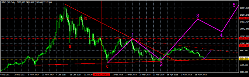 Анализ цены биткоина: в плоском треугольнике