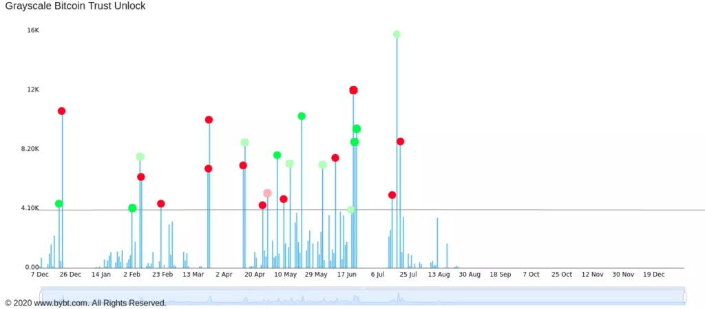 Трейдер рассказал, как разблокировки Grayscale влияют на цену биткоина