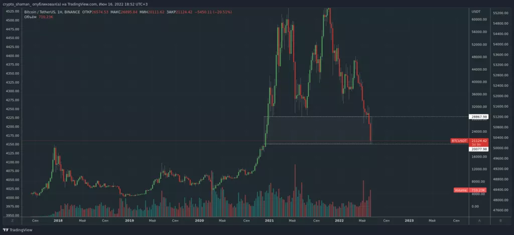 Трейдер рассказал о перспективах движения цены биткоина