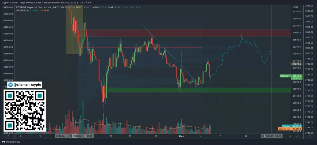 Трейдер рассказал о перспективах восстановления биткоина до $22 000