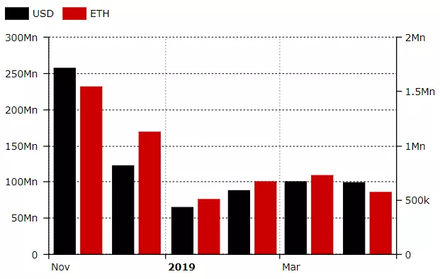Объем торгов на децентрализованных биржах превысил рекордные в 2019 году $100 млн