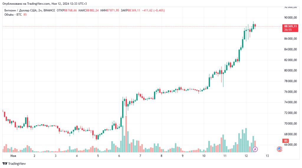 Пользователи Polymarket поставили на биткоин по $100 000 до конца ноября