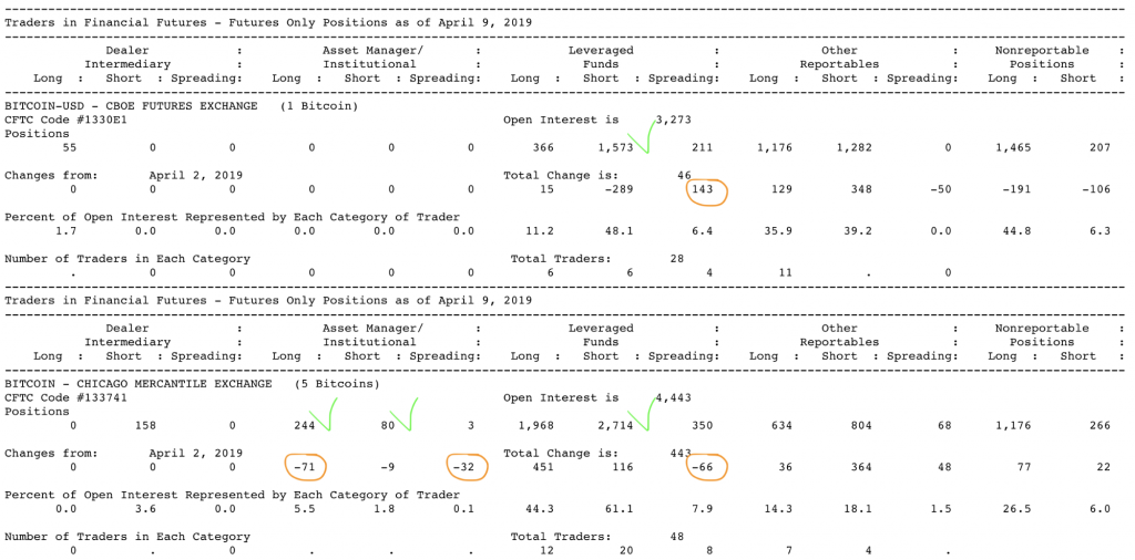 Анализ фьючерсных отчетов: пойдет ли биткоин выше?