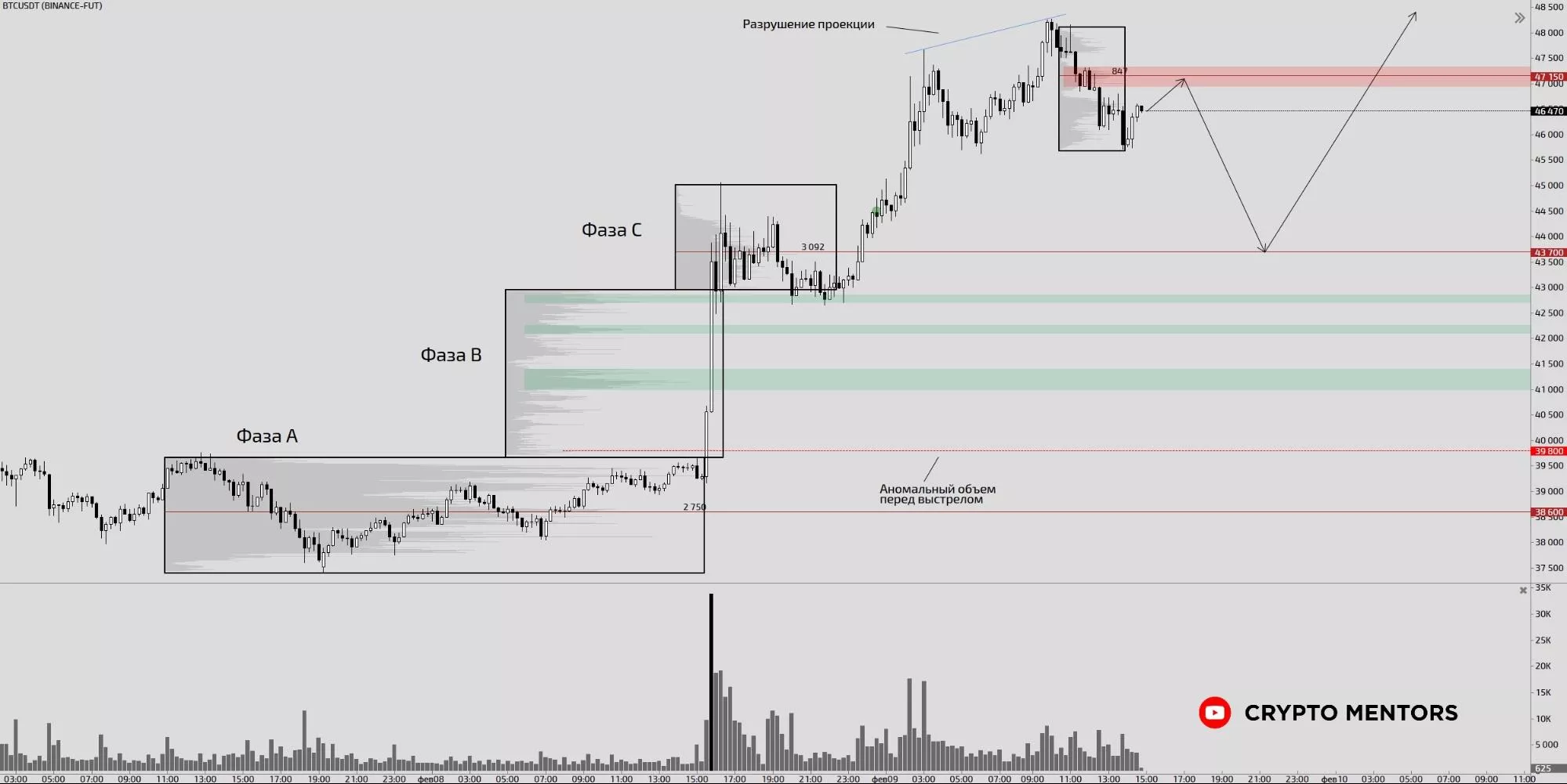 Трейдер рассказал о перспективах роста биткоина до $50 000 на этой неделе