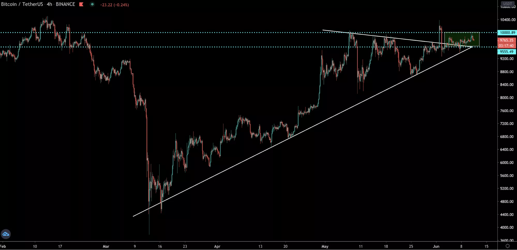 Трейдер указал на важный паттерн цены биткоина