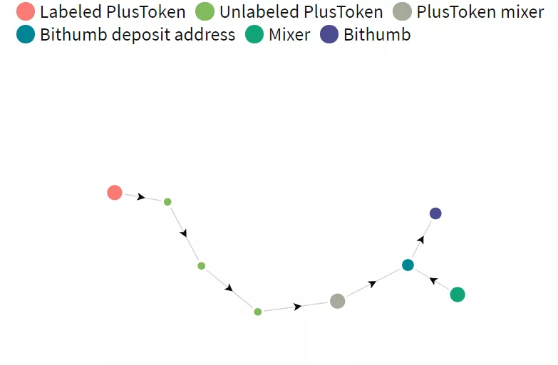 Исследование: за высокими Ethereum-комиссиями стоит пирамида PlusToken