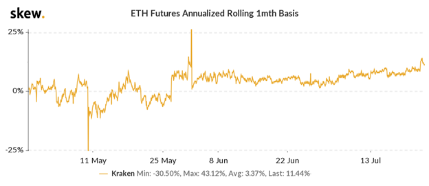 Шансы на достижение Ethereum $400 к концу года достигли одного к трем