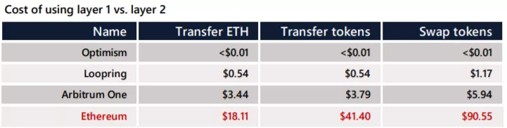 Arcane Research: L2-решения для Ethereum сокращают транзакционные затраты на 90-99%
