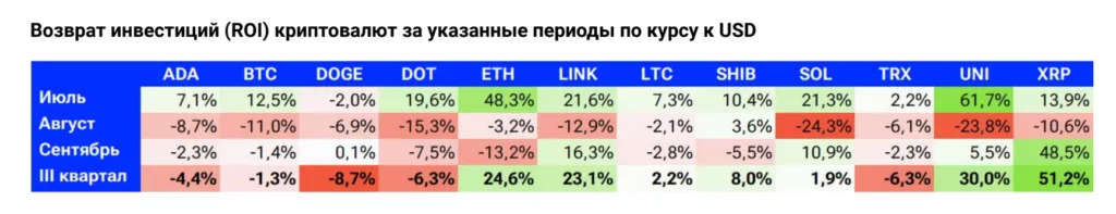 Рост XRP и сокращение доли биткоина в портфелях инвесторов — анализ рынка от EXMO.com