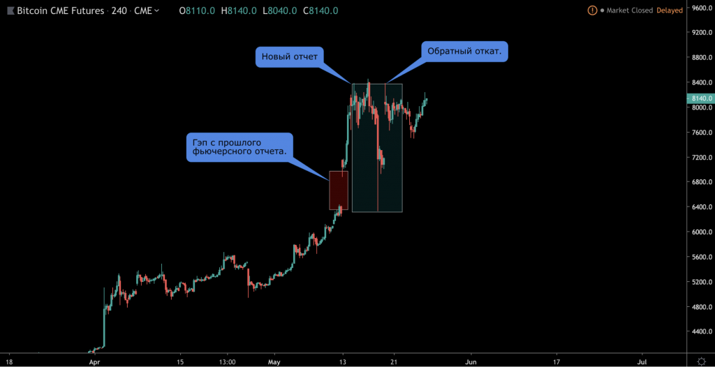 Анализ фьючерсных отчетов: крупные игроки все еще ставят на рост биткоина