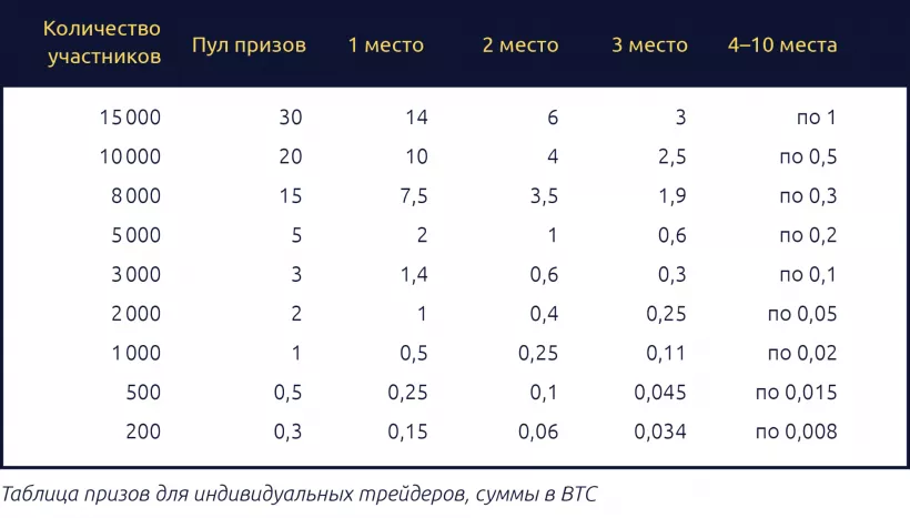 Биржа Bybit анонсировала конкурс для трейдеров с призовым фондом до 100 BTC