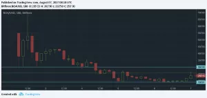 Анализ цены биткоина: кто не купил по $2000, тот купит по $3000