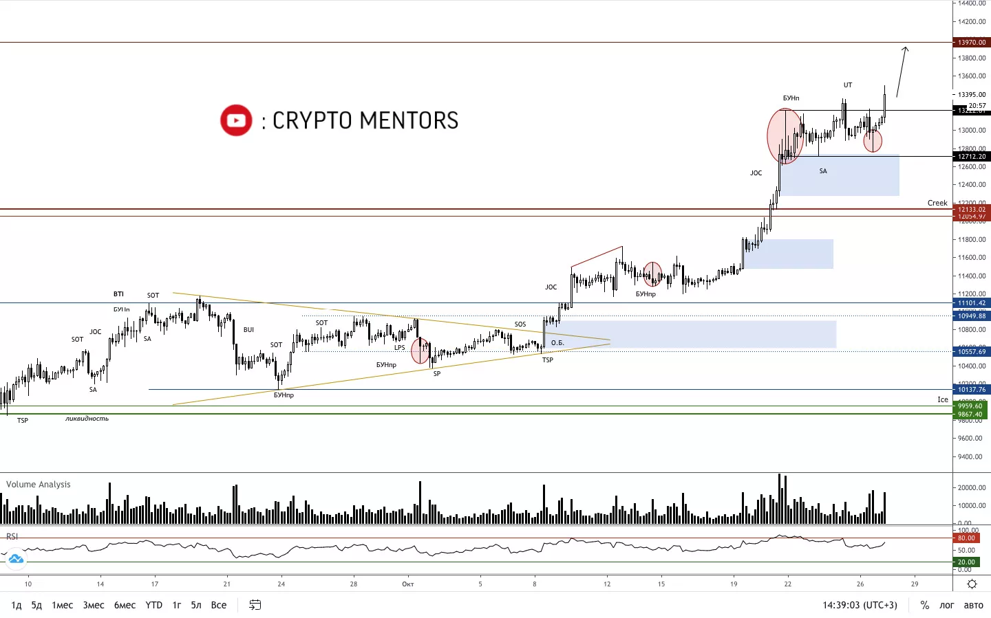 Трейдер рассказал об индикаторах продолжения роста биткоина к $14 000