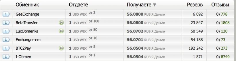 Mt.Gox 2.0: что происходит со старейшей российской биткоин-биржей WEX (бывшая  BTC-e)
