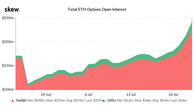 Шансы на достижение Ethereum $400 к концу года достигли одного к трем