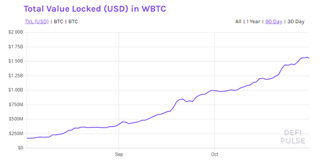Стоимость обеспеченных биткоином Ethereum-токенов превысила $2 млрд