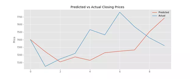 Как искусственный интеллект предсказывал цену биткоина