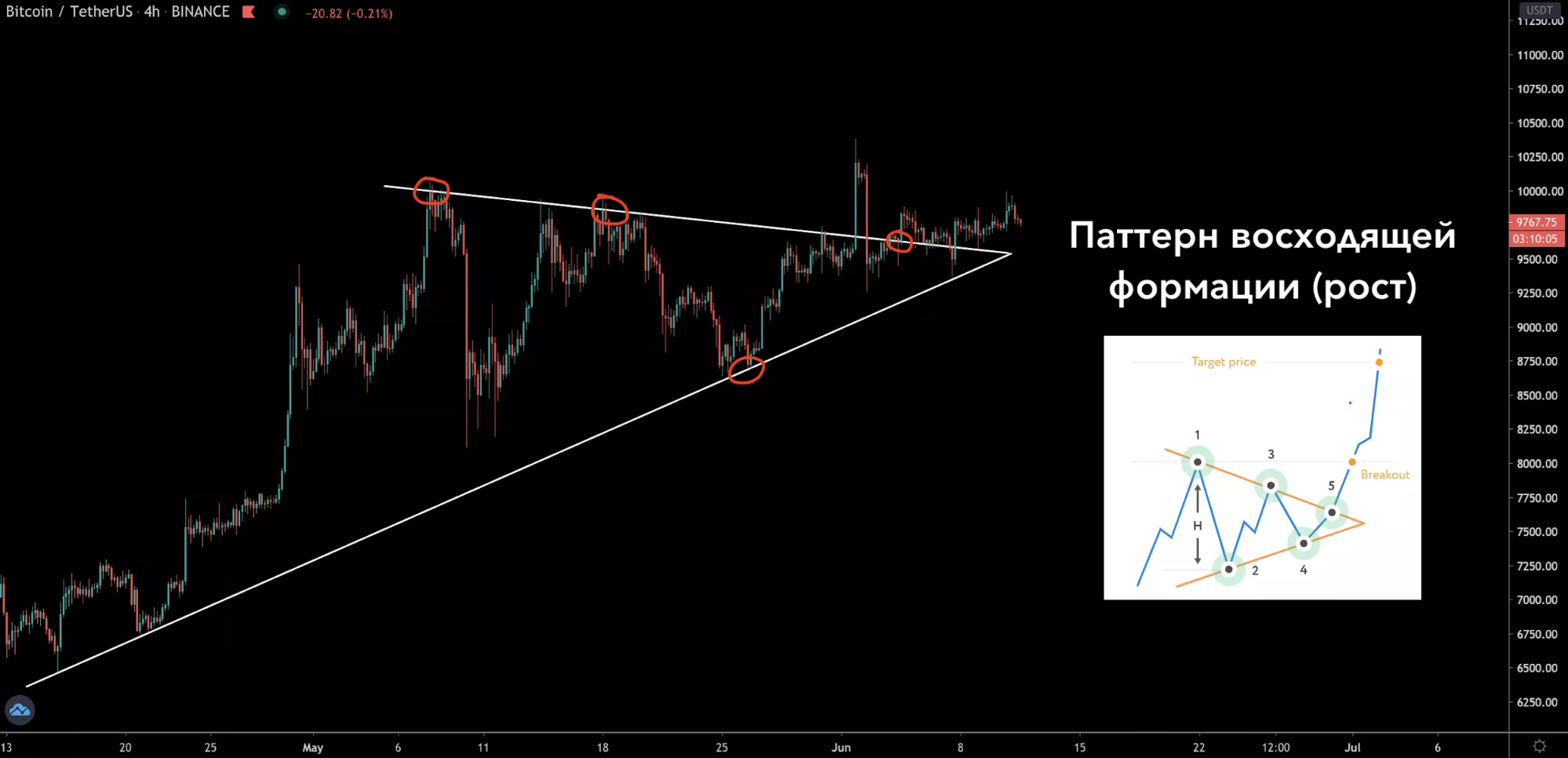 Трейдер указал на важный паттерн цены биткоина