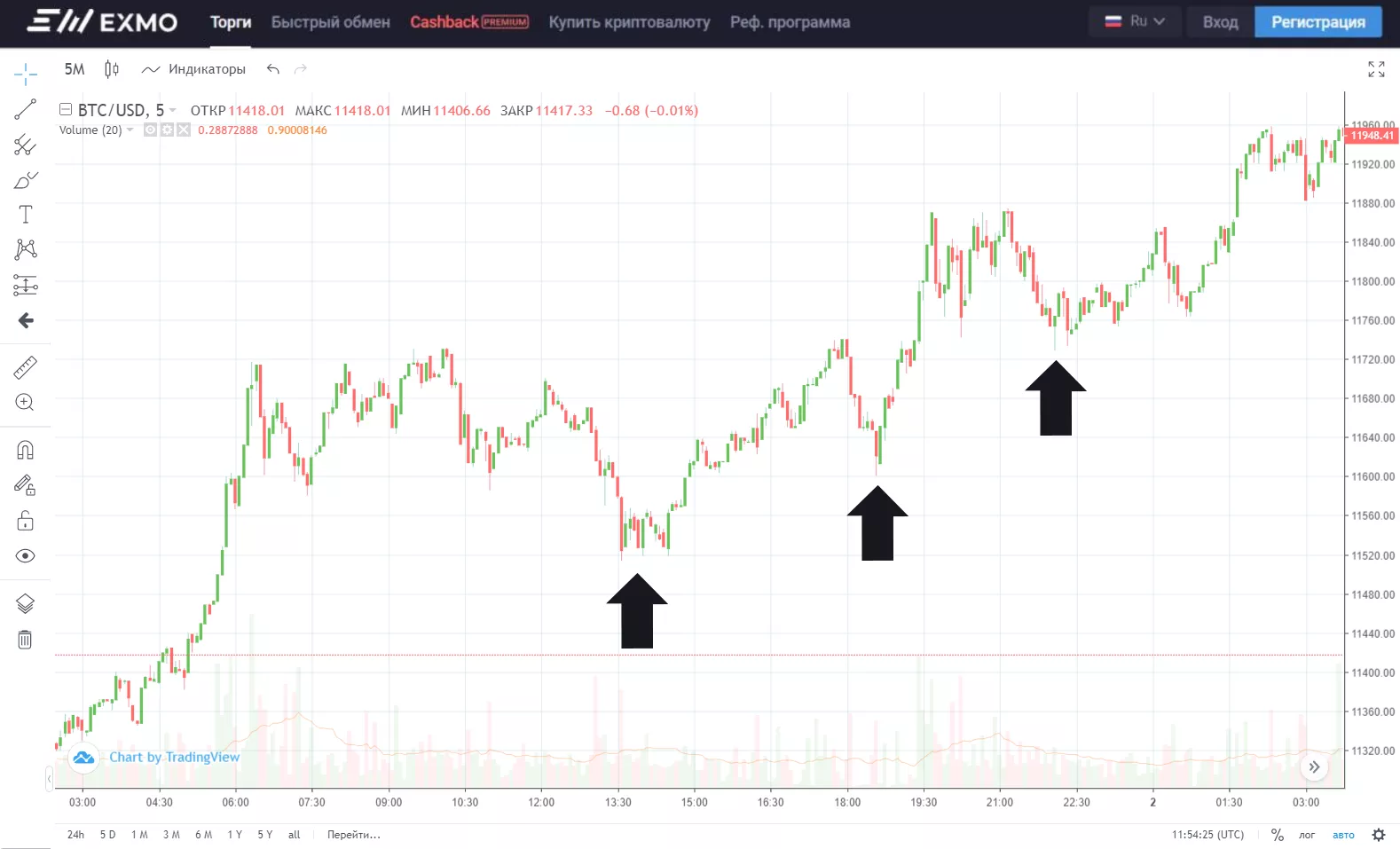 Шесть ошибок начинающих трейдеров. Рассказываем, как их избежать