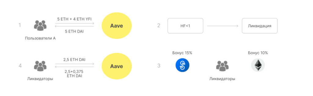 Что такое Aave?