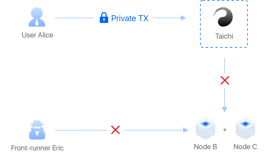 Private project. Mempool Ethereum. Private Keeper. Flashbots запустила Mev-инструмент. Mev Blockchain.