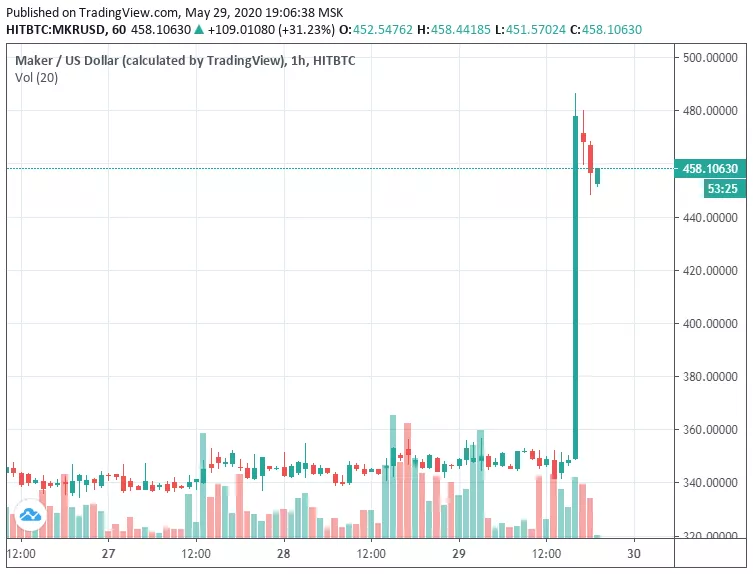 «Эффект Coinbase» — Святой Грааль или ловушка для криптовалютных трейдеров