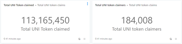 Uniswap распределила 113 млн токенов UNI среди пользователей